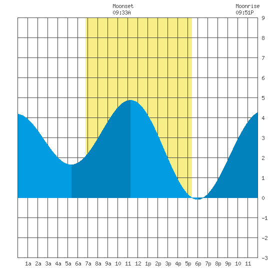 Tide Chart for 2021/02/1