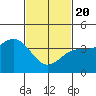 Tide chart for King Harbor, Santa Monica Bay, California on 2021/02/20