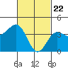 Tide chart for King Harbor, Santa Monica Bay, California on 2021/02/22