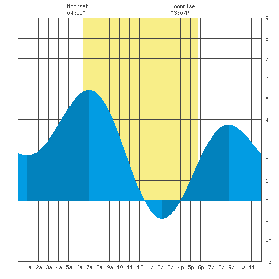 Tide Chart for 2021/02/24