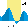 Tide chart for King Harbor, Santa Monica Bay, California on 2021/03/10