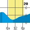 Tide chart for King Harbor, Santa Monica Bay, California on 2021/03/20
