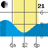 Tide chart for King Harbor, Santa Monica Bay, California on 2021/03/21