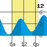 Tide chart for King Harbor, Santa Monica Bay, California on 2021/04/12