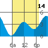 Tide chart for King Harbor, Santa Monica Bay, California on 2021/04/14