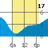 Tide chart for King Harbor, Santa Monica Bay, California on 2021/04/17