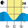 Tide chart for King Harbor, Santa Monica Bay, California on 2021/04/20