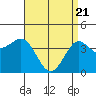 Tide chart for King Harbor, Santa Monica Bay, California on 2021/04/21