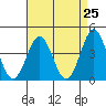 Tide chart for King Harbor, Santa Monica Bay, California on 2021/04/25