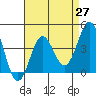 Tide chart for King Harbor, Santa Monica Bay, California on 2021/04/27