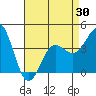 Tide chart for King Harbor, Santa Monica Bay, California on 2021/04/30