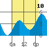 Tide chart for King Harbor, California on 2021/05/10