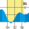 Tide chart for King Harbor, California on 2021/05/31