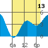 Tide chart for King Harbor, California on 2021/07/13