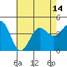 Tide chart for King Harbor, California on 2021/07/14