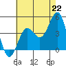 Tide chart for King Harbor, California on 2021/07/22