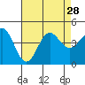 Tide chart for King Harbor, California on 2021/07/28