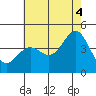 Tide chart for King Harbor, California on 2021/07/4