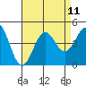 Tide chart for King Harbor, Santa Monica Bay, California on 2021/08/11