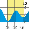 Tide chart for King Harbor, Santa Monica Bay, California on 2021/08/12