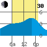 Tide chart for King Harbor, Santa Monica Bay, California on 2021/08/30