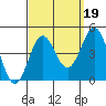 Tide chart for King Harbor, Santa Monica Bay, California on 2021/09/19