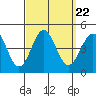 Tide chart for King Harbor, Santa Monica Bay, California on 2021/09/22