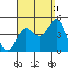 Tide chart for King Harbor, Santa Monica Bay, California on 2021/09/3