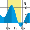 Tide chart for King Harbor, Santa Monica Bay, California on 2021/12/5