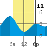 Tide chart for King Harbor, Santa Monica Bay, California on 2022/01/11
