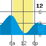 Tide chart for King Harbor, Santa Monica Bay, California on 2022/01/12