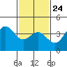 Tide chart for King Harbor, Santa Monica Bay, California on 2022/01/24