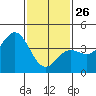 Tide chart for King Harbor, Santa Monica Bay, California on 2022/01/26