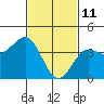 Tide chart for King Harbor, California on 2022/02/11