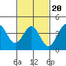 Tide chart for King Harbor, California on 2022/02/20