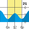 Tide chart for King Harbor, California on 2022/02/21