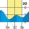 Tide chart for King Harbor, California on 2022/02/22