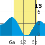 Tide chart for King Harbor, Santa Monica Bay, California on 2022/03/13