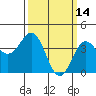 Tide chart for King Harbor, Santa Monica Bay, California on 2022/03/14