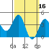 Tide chart for King Harbor, Santa Monica Bay, California on 2022/03/16