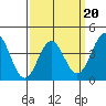 Tide chart for King Harbor, Santa Monica Bay, California on 2022/03/20