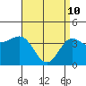 Tide chart for King Harbor, Santa Monica Bay, California on 2022/04/10