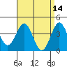 Tide chart for King Harbor, Santa Monica Bay, California on 2022/04/14