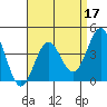 Tide chart for King Harbor, Santa Monica Bay, California on 2022/04/17