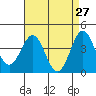 Tide chart for King Harbor, Santa Monica Bay, California on 2022/04/27