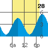 Tide chart for King Harbor, Santa Monica Bay, California on 2022/04/28