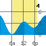 Tide chart for King Harbor, Santa Monica Bay, California on 2022/04/4