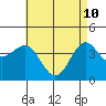 Tide chart for King Harbor, Santa Monica Bay, California on 2022/05/10
