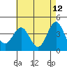 Tide chart for King Harbor, Santa Monica Bay, California on 2022/05/12