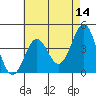 Tide chart for King Harbor, Santa Monica Bay, California on 2022/05/14
